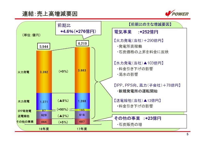 平成18年3月期 決算説明会資料 P6