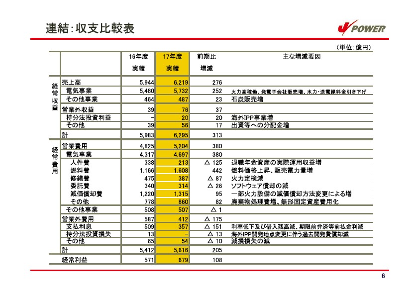 平成18年3月期 決算説明会資料 P7
