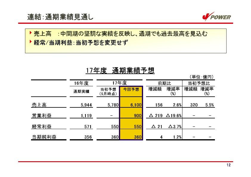 平成18年3月期 中間決算説明会資料 P13