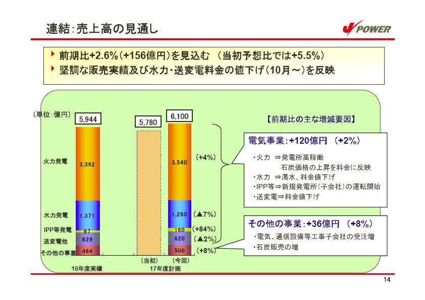 平成18年3月期 中間決算説明会資料 P15