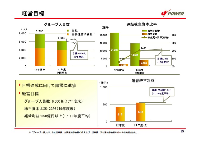 平成18年3月期 中間決算説明会資料 P16