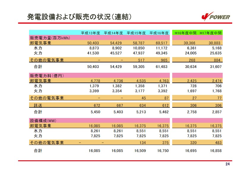 平成18年3月期 中間決算説明会資料 P25