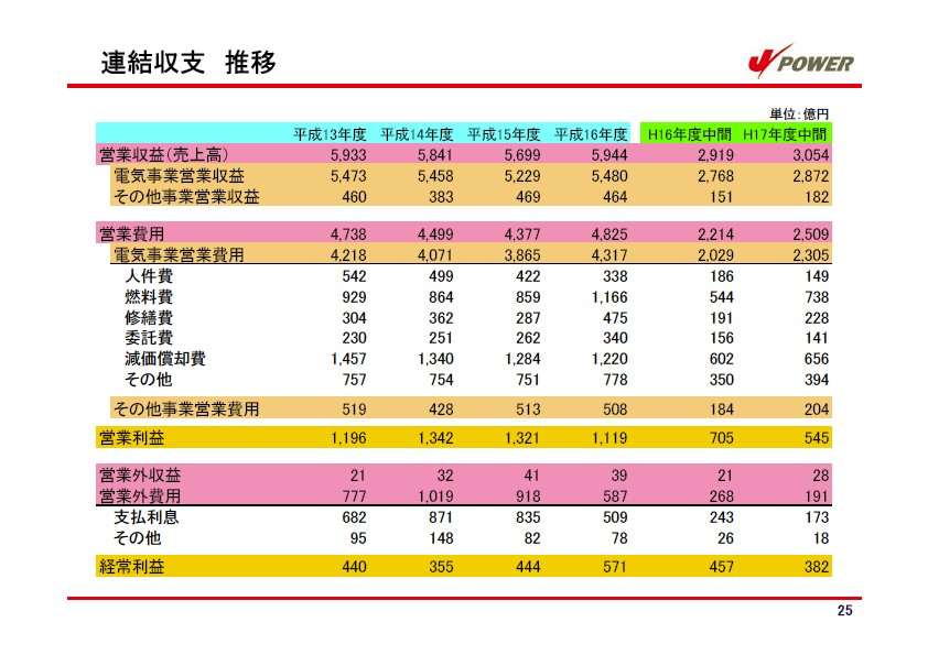 平成18年3月期 中間決算説明会資料 P26