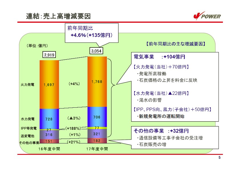 平成18年3月期 中間決算説明会資料 P6