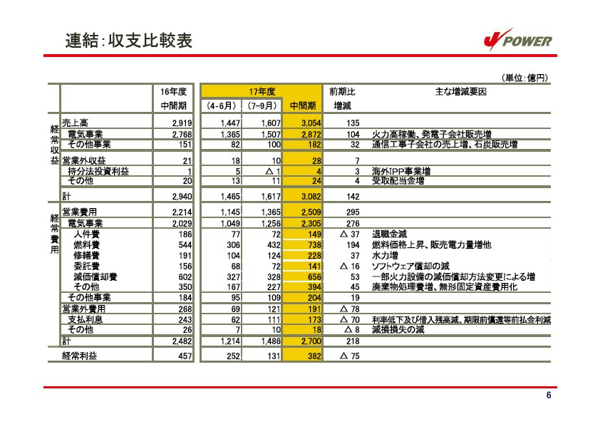 平成18年3月期 中間決算説明会資料 P7