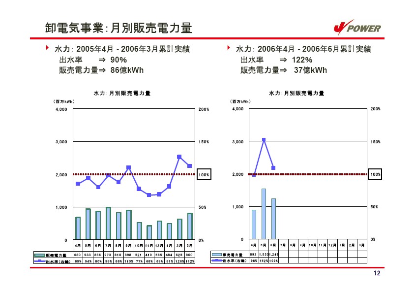 平成19年3月期　第1四半期　業績説明資料 P13