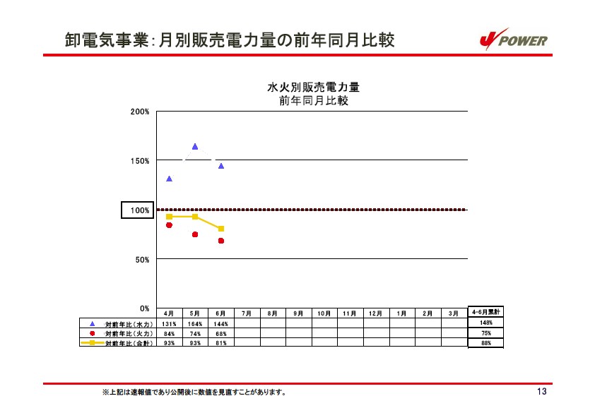 平成19年3月期　第1四半期　業績説明資料 P14