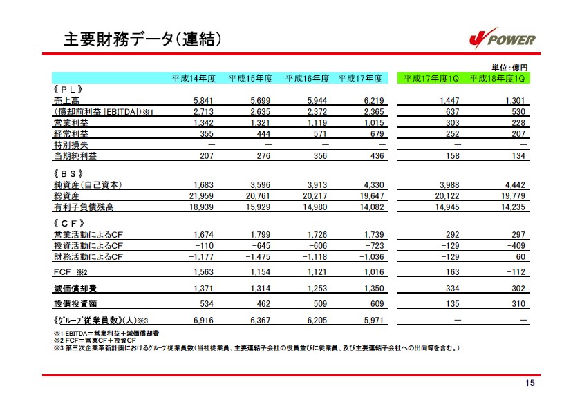 平成19年3月期　第1四半期　業績説明資料 P16