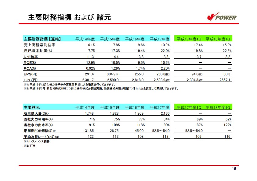 平成19年3月期　第1四半期　業績説明資料 P17