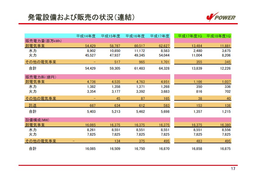 平成19年3月期　第1四半期　業績説明資料 P18