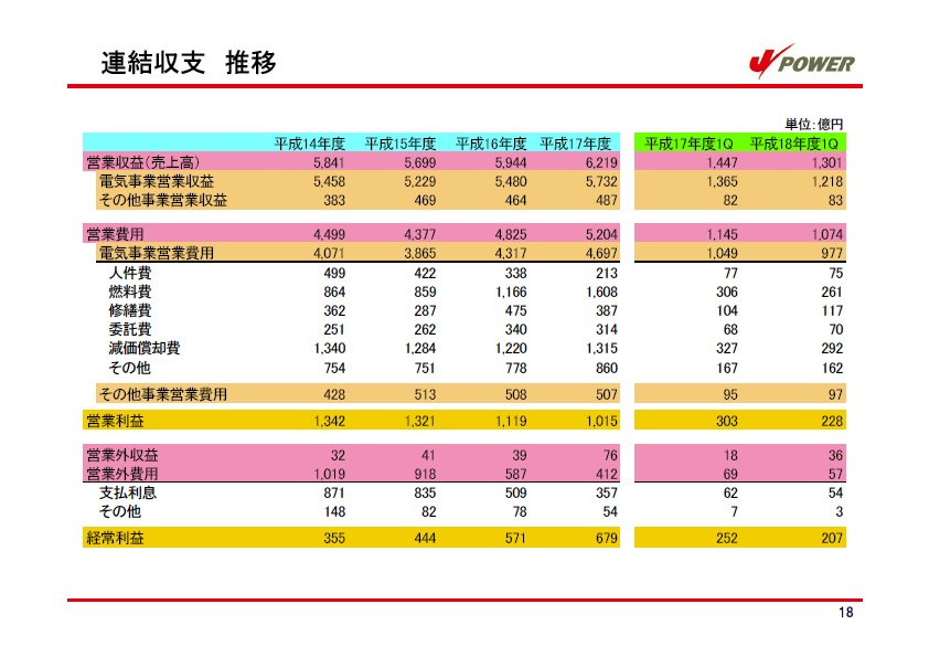 平成19年3月期　第1四半期　業績説明資料 P19