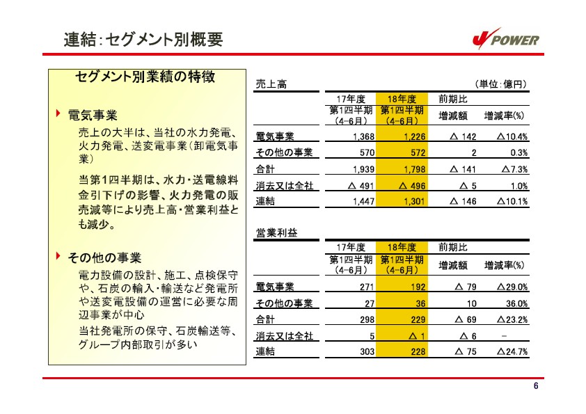 平成19年3月期　第1四半期　業績説明資料 P7