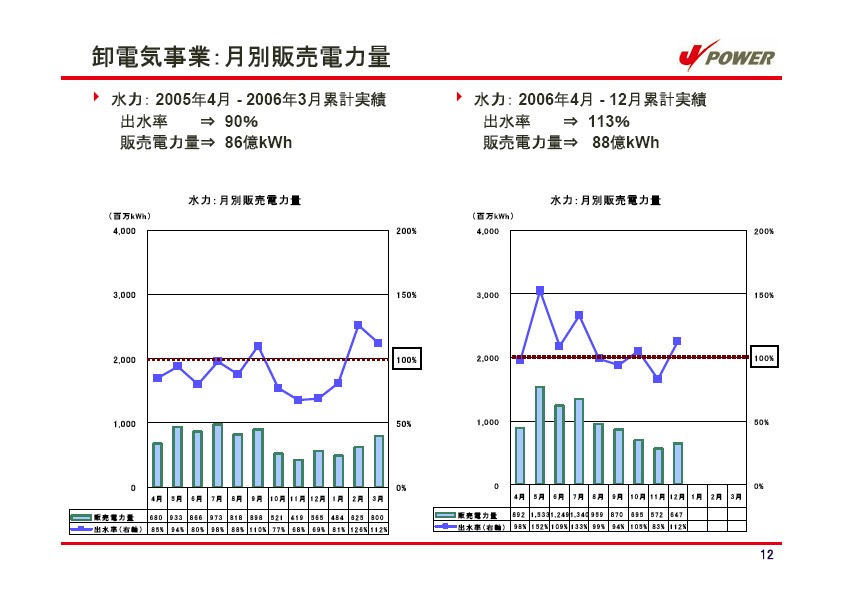 平成19年3月期　第3四半期　業績説明資料 P13