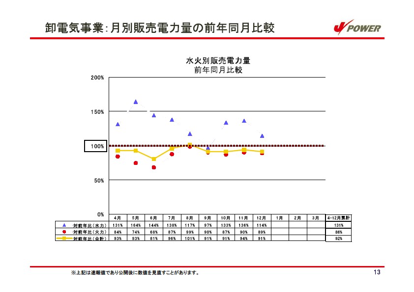 平成19年3月期　第3四半期　業績説明資料 P14