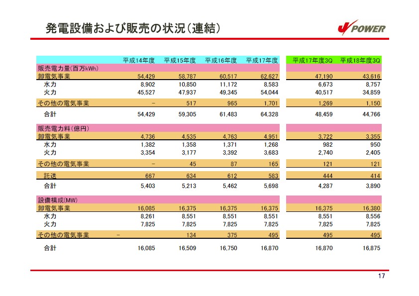 平成19年3月期　第3四半期　業績説明資料 P18