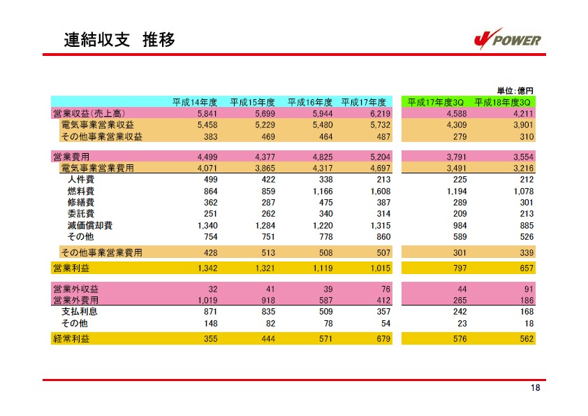 平成19年3月期　第3四半期　業績説明資料 P19