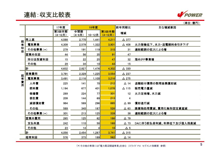 平成19年3月期　第3四半期　業績説明資料 P6