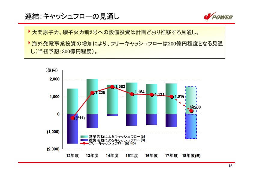 平成19年3月期　中間決算説明会資料 P16