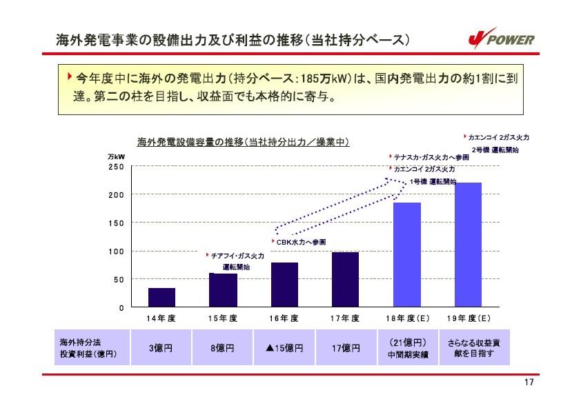 平成19年3月期　中間決算説明会資料 P18