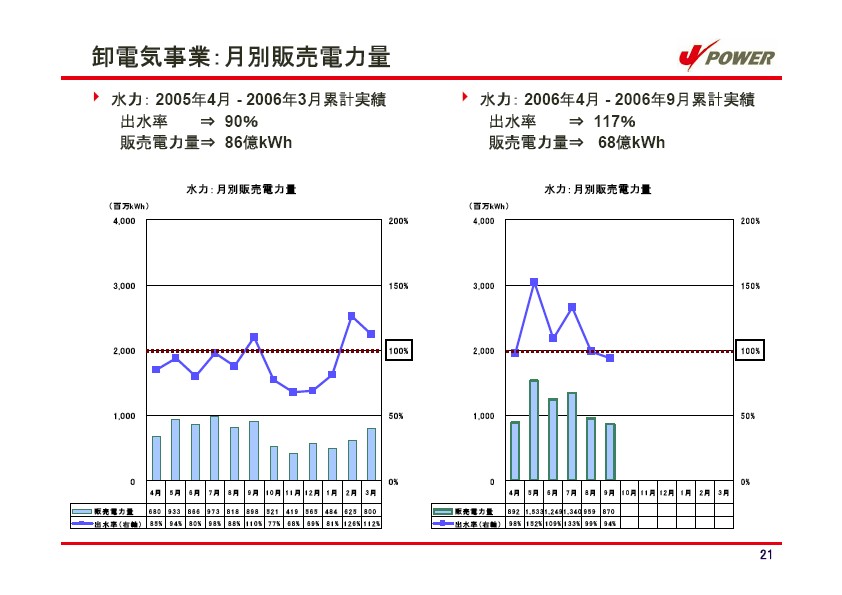 平成19年3月期　中間決算説明会資料 P22