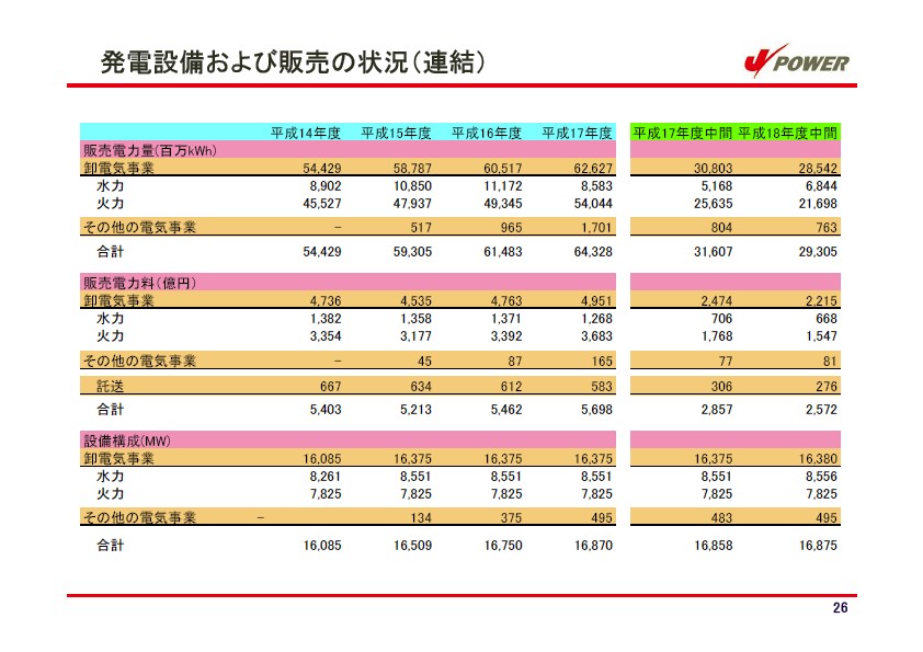 平成19年3月期　中間決算説明会資料 P27