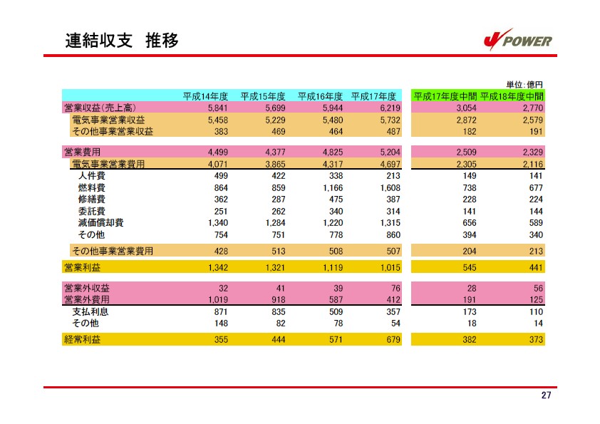 平成19年3月期　中間決算説明会資料 P28