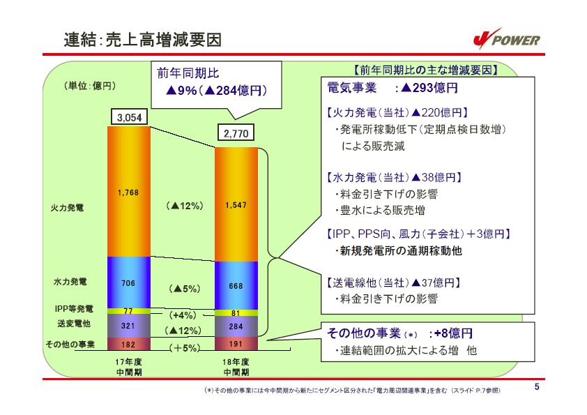 平成19年3月期　中間決算説明会資料 P6