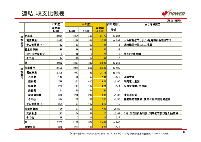 平成19年3月期　中間決算説明会資料 P7