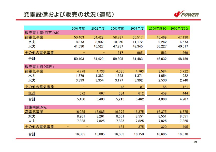 経営計画 説明会資料 P32