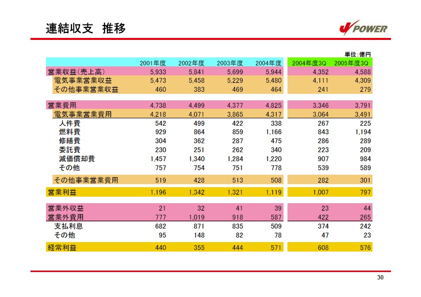 経営計画 説明会資料 P33