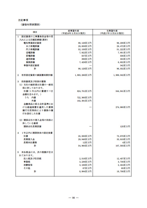 平成16年度有価証券報告書 P101