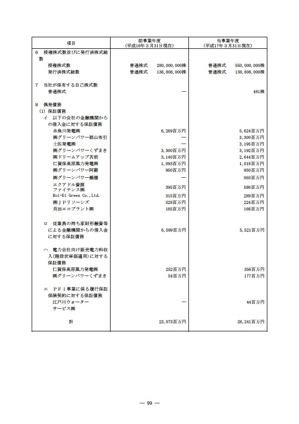 平成16年度有価証券報告書 P102