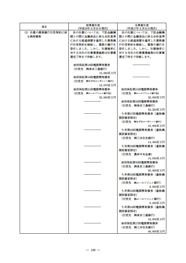 平成16年度有価証券報告書 P103