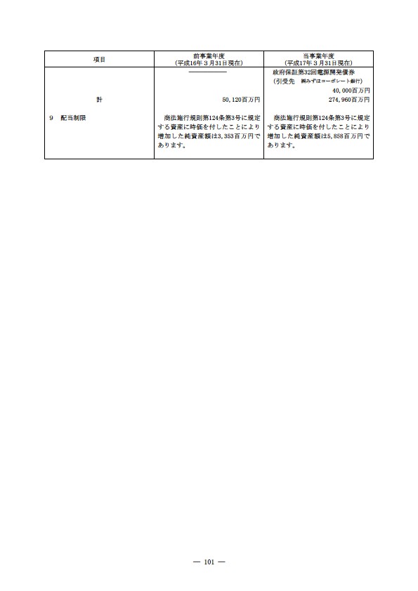 平成16年度有価証券報告書 P104