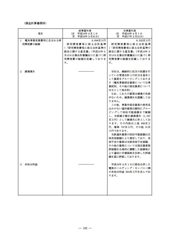 平成16年度有価証券報告書 P105