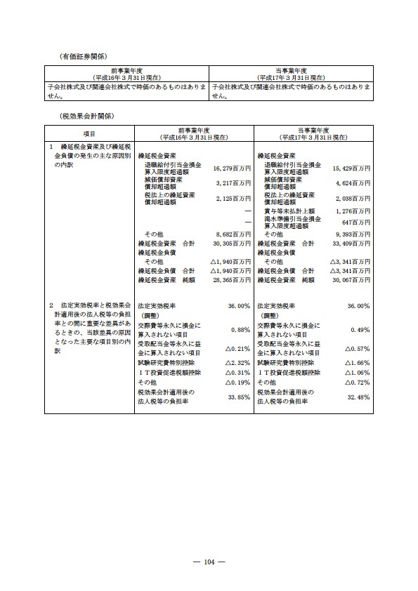 平成16年度有価証券報告書 P107