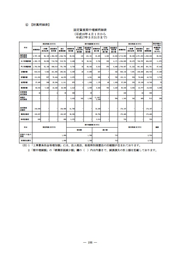 平成16年度有価証券報告書 P109