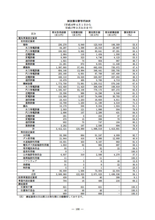 平成16年度有価証券報告書 P111