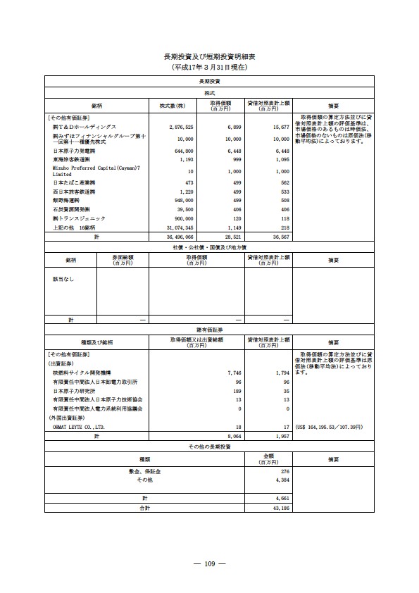 平成16年度有価証券報告書 P112