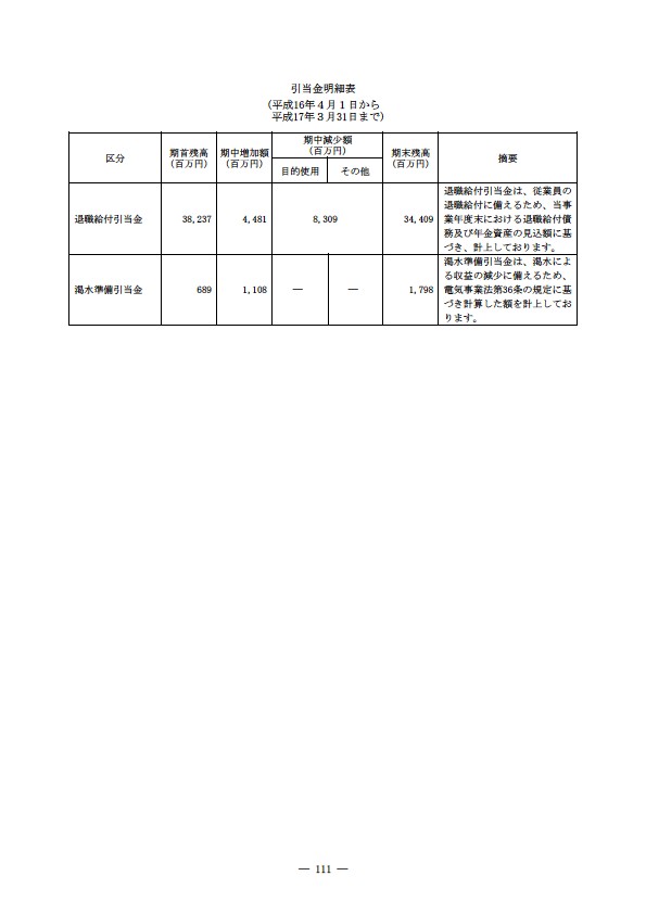 平成16年度有価証券報告書 P114