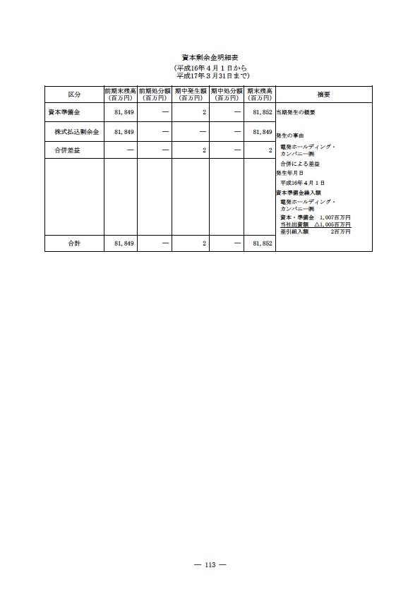 平成16年度有価証券報告書 P116