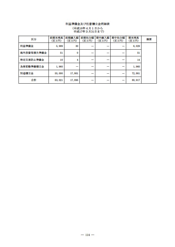 平成16年度有価証券報告書 P117