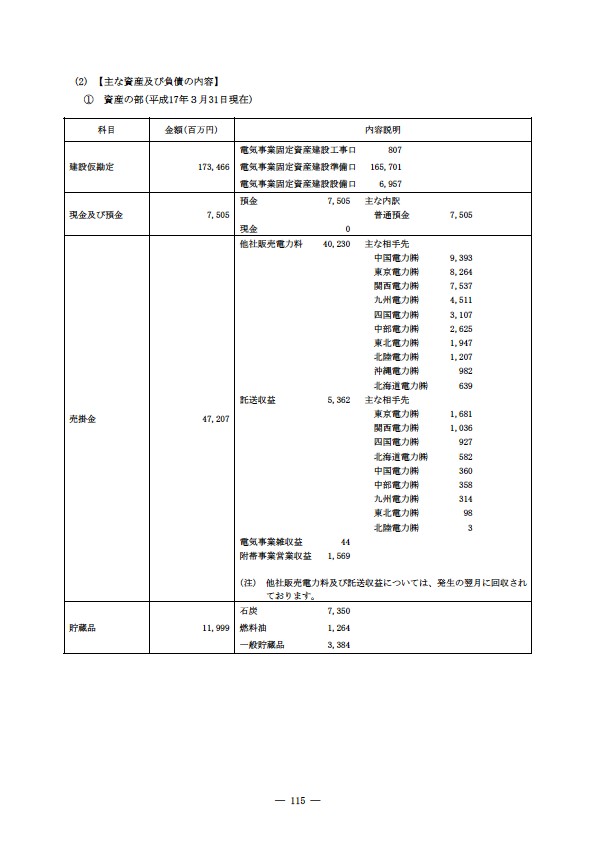 平成16年度有価証券報告書 P118