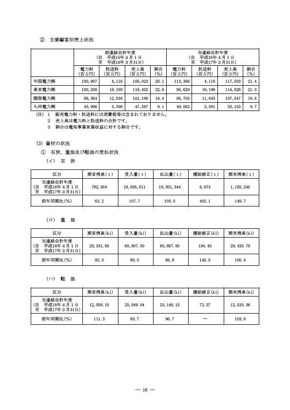 平成16年度有価証券報告書 P19