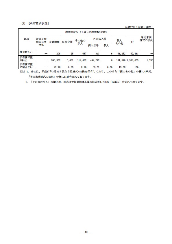 平成16年度有価証券報告書 P45