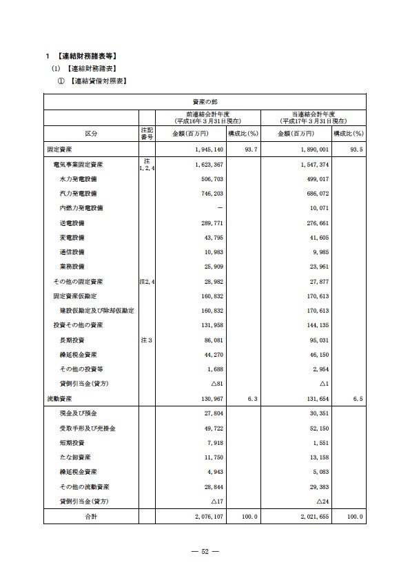 平成16年度有価証券報告書 P55