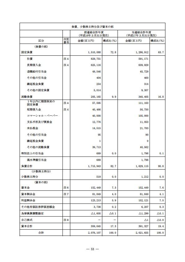 平成16年度有価証券報告書 P56