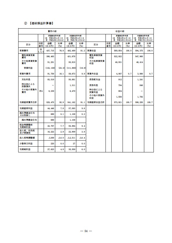 平成16年度有価証券報告書 P57