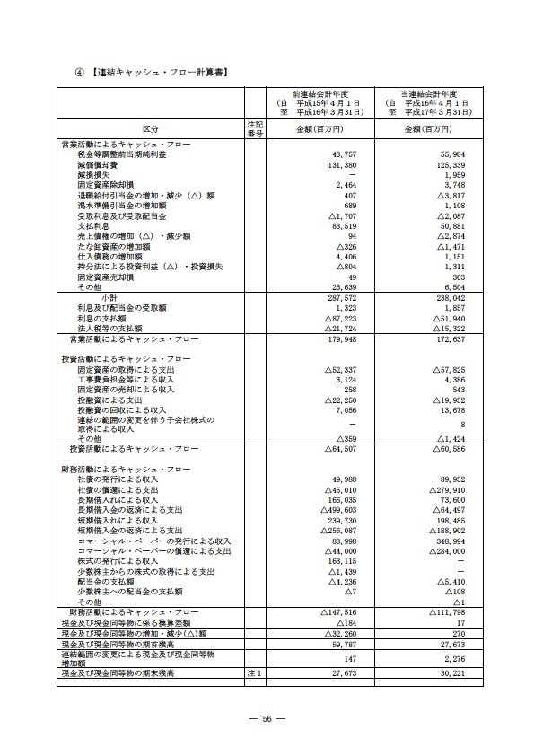 平成16年度有価証券報告書 P59