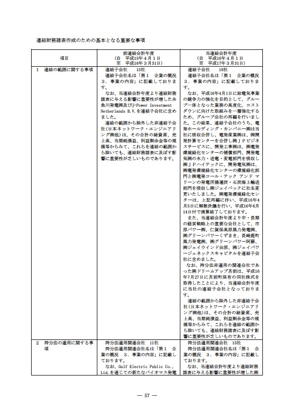 平成16年度有価証券報告書 P60